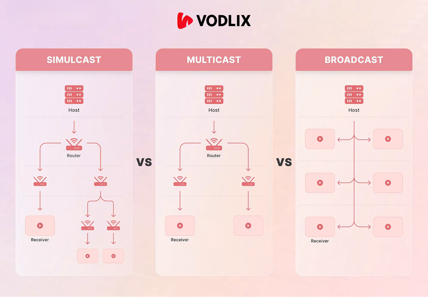 Simulcast Vs Multicast Vs Broadcast